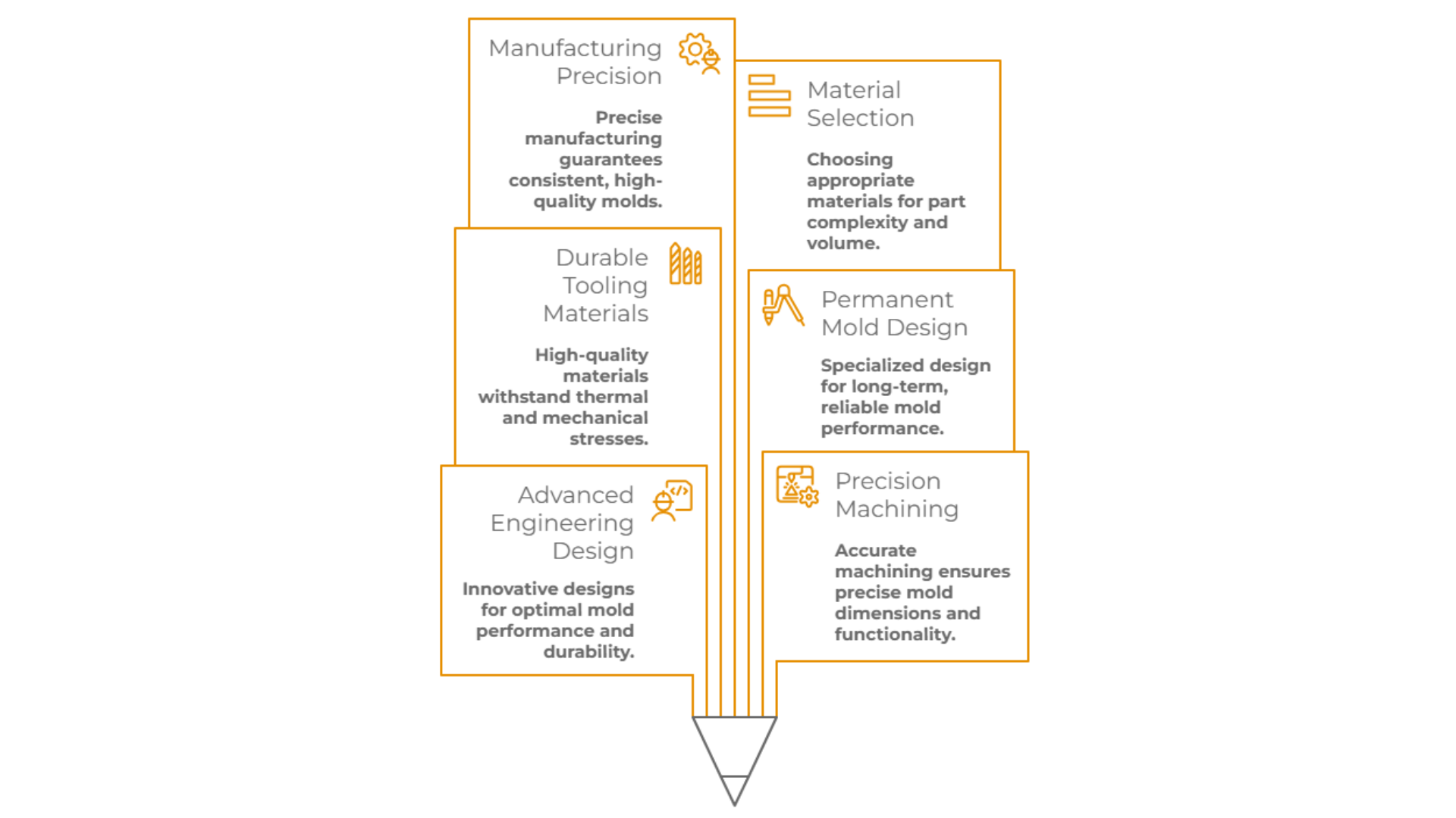 Process of making aluminum casting molds