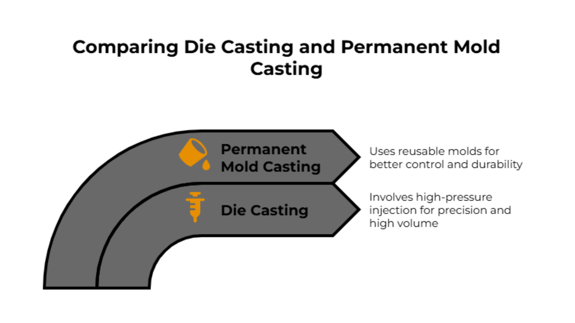 Diagram comparing permanent mold casting and die casting processes