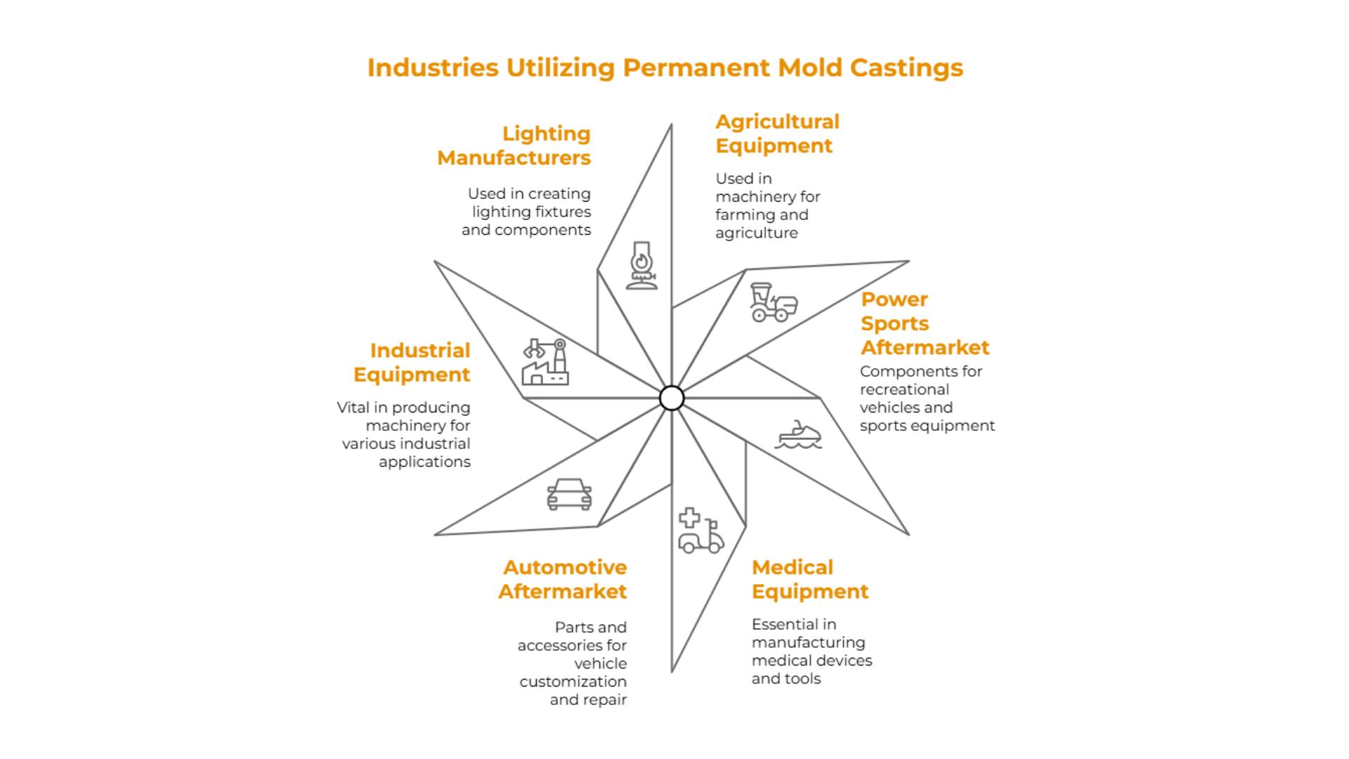 Examples of permanent mold casting applications like industrial and automotive parts