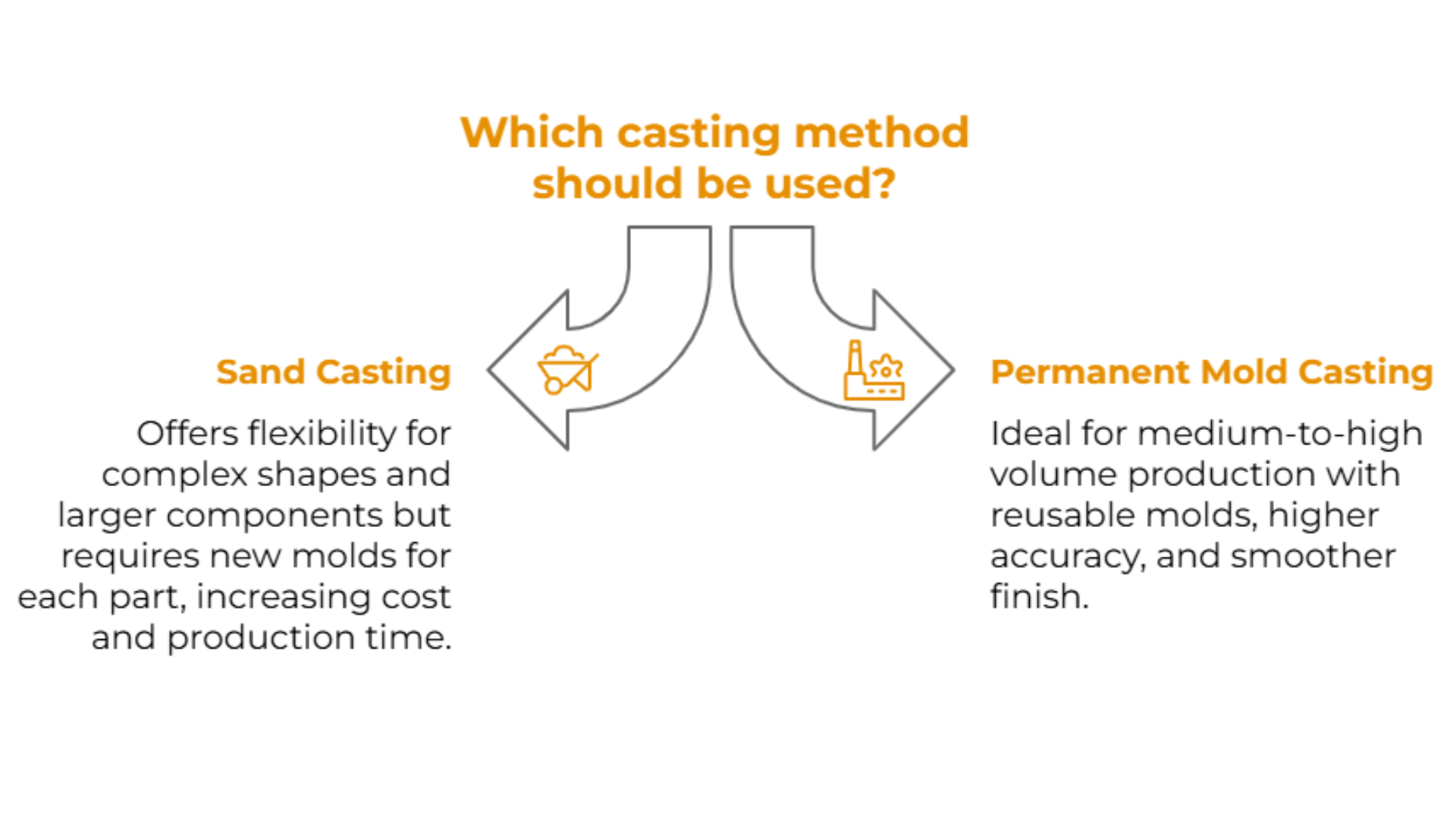 Comparison of sand casting and permanent mold casting parts
