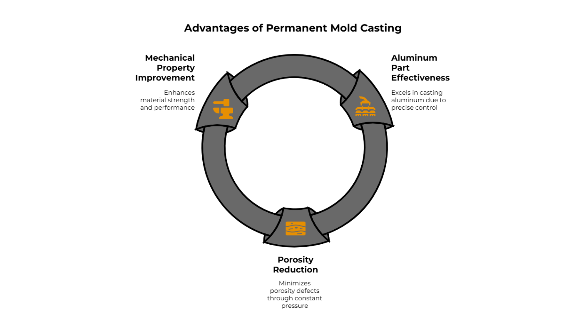 Diagram comparing features of low pressure permanent mold casting versus gravity feed casting
