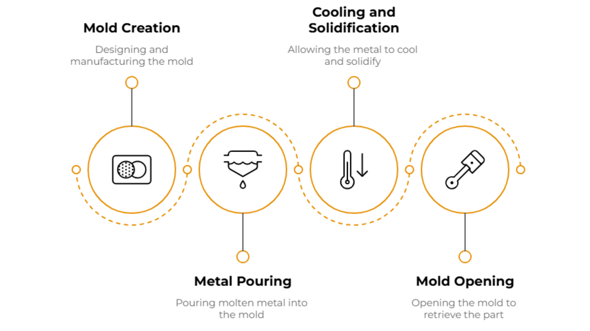 Diagram outlining the advantages and disadvantages of permanent mold casting
