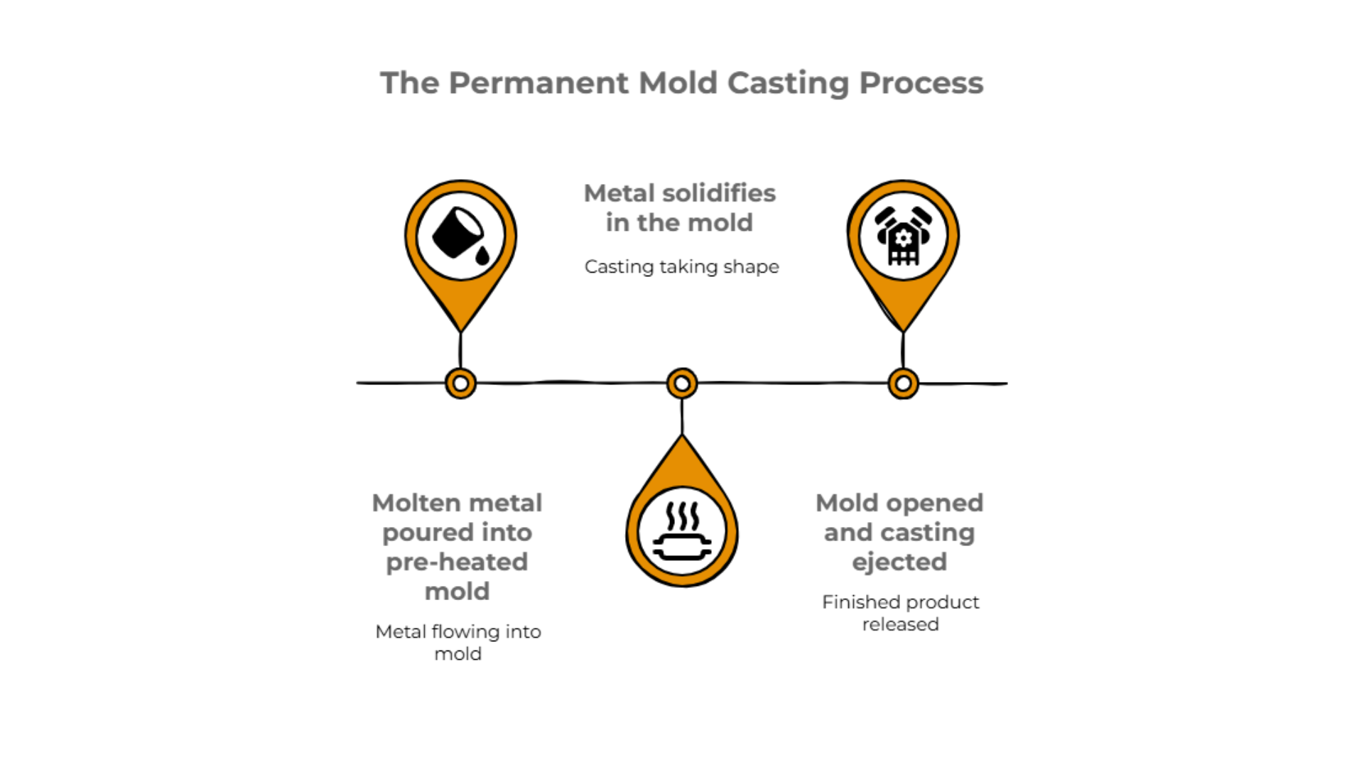 Diagram comparing Permanent Mold Casting and Die Casting processes