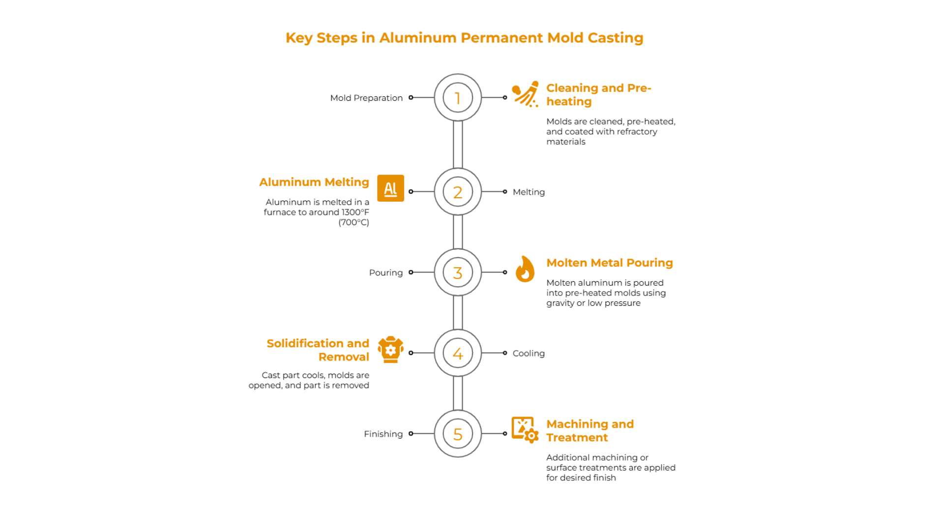Permanent Molds Casting