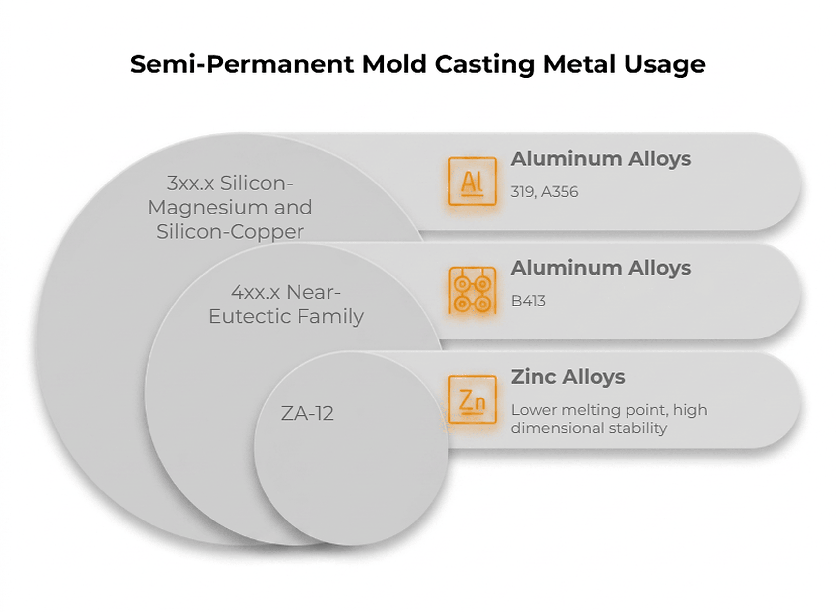 Aluminum and zinc alloys used in semi-permanent mold casting: 3xx.x, 4xx.x and ZA-12