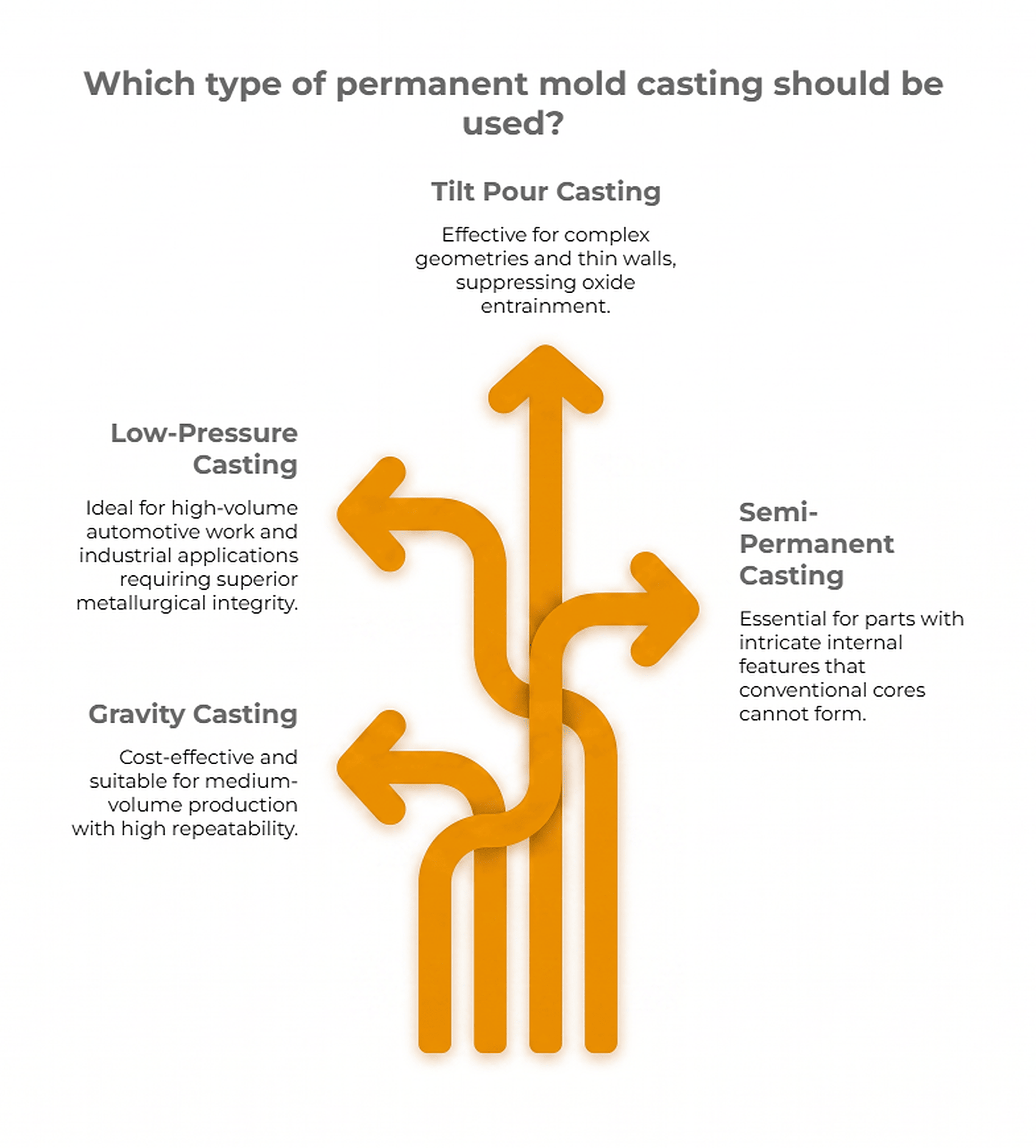 Permanent mold casting variations: tilt pour, low-pressure, gravity and semi-permanent casting