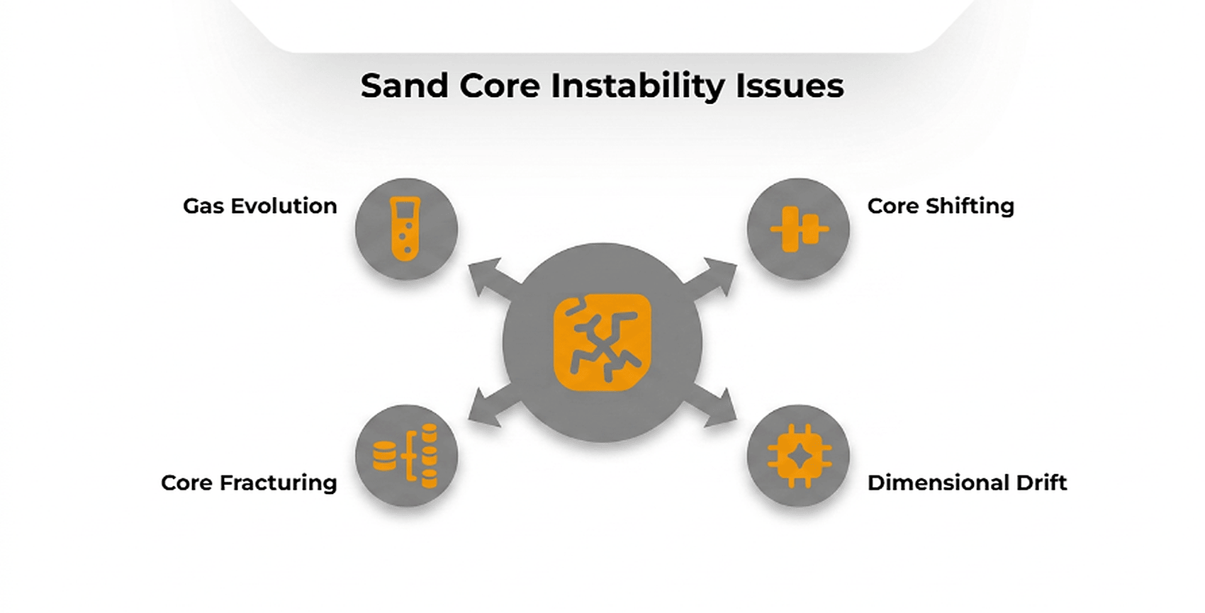 Four sand core instability issues: gas evolution, core shifting, core fracturing and dimensional drift