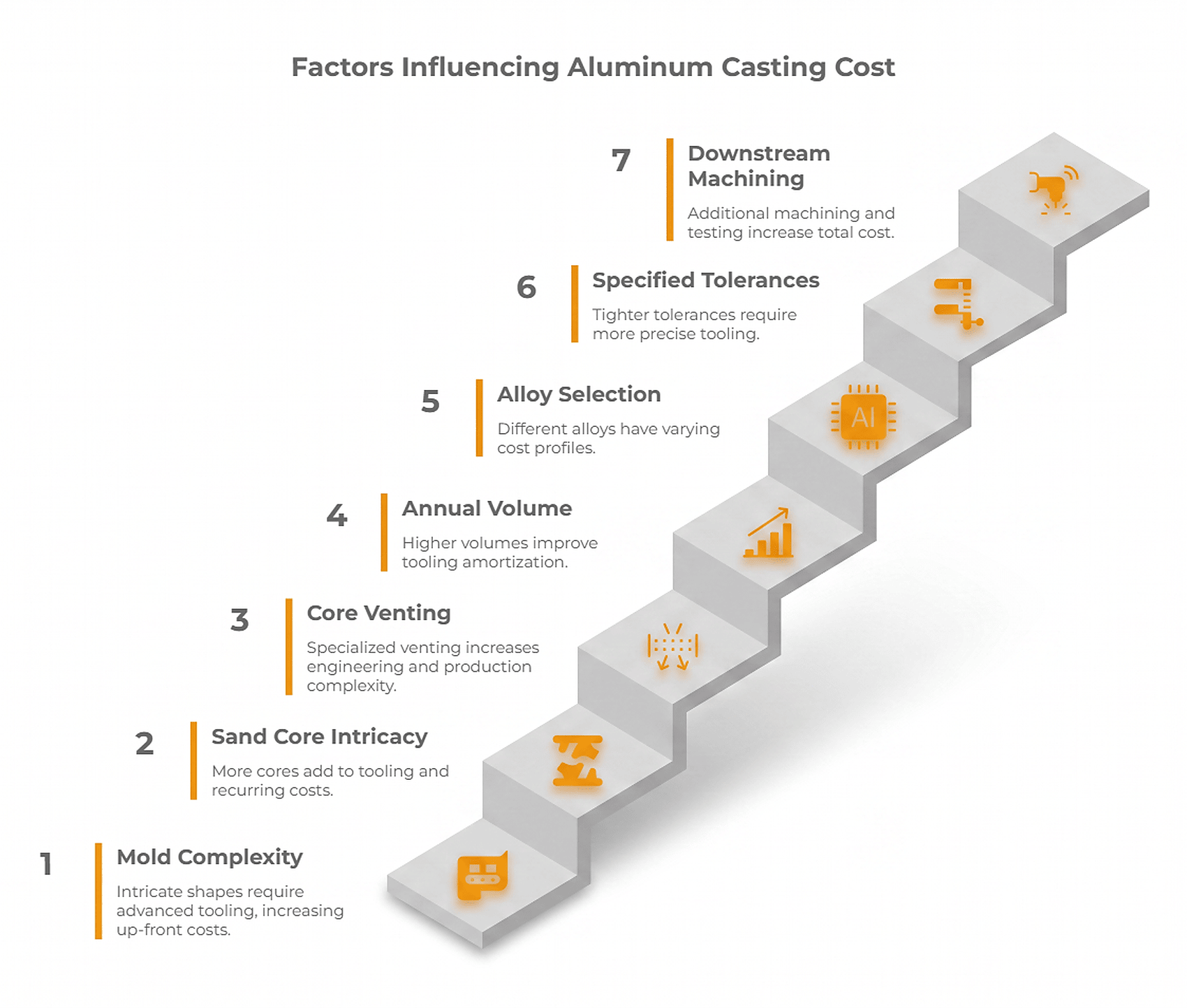 Seven factors influencing aluminum casting cost, from mold complexity to downstream machining