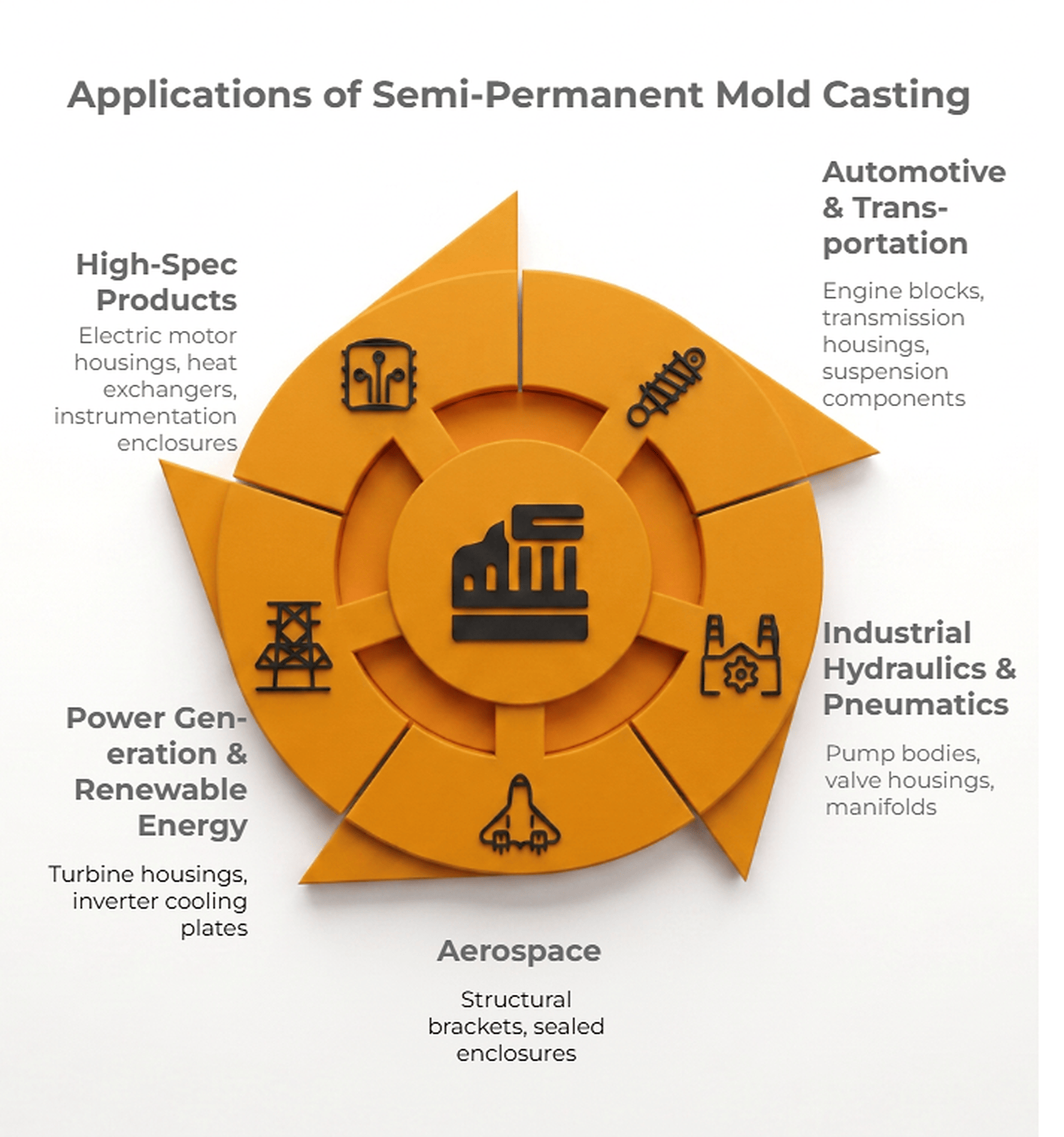 Sectors served by semi-permanent mold casting: automotive, aerospace, industrial hydraulics and power generation