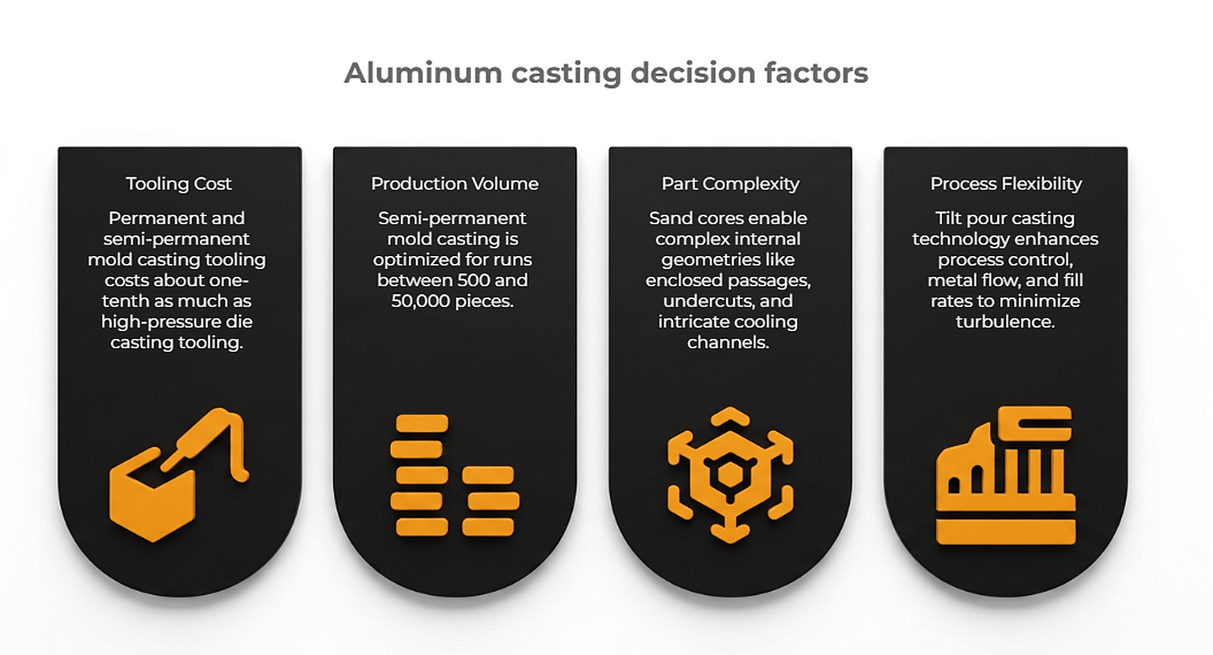 Four aluminum casting decision factors: tooling cost, production volume, part complexity and process flexibility