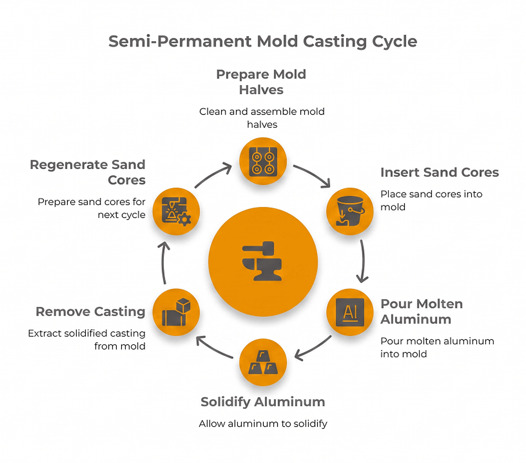 Six-stage semi-permanent mold casting cycle from mold preparation to sand core regeneration