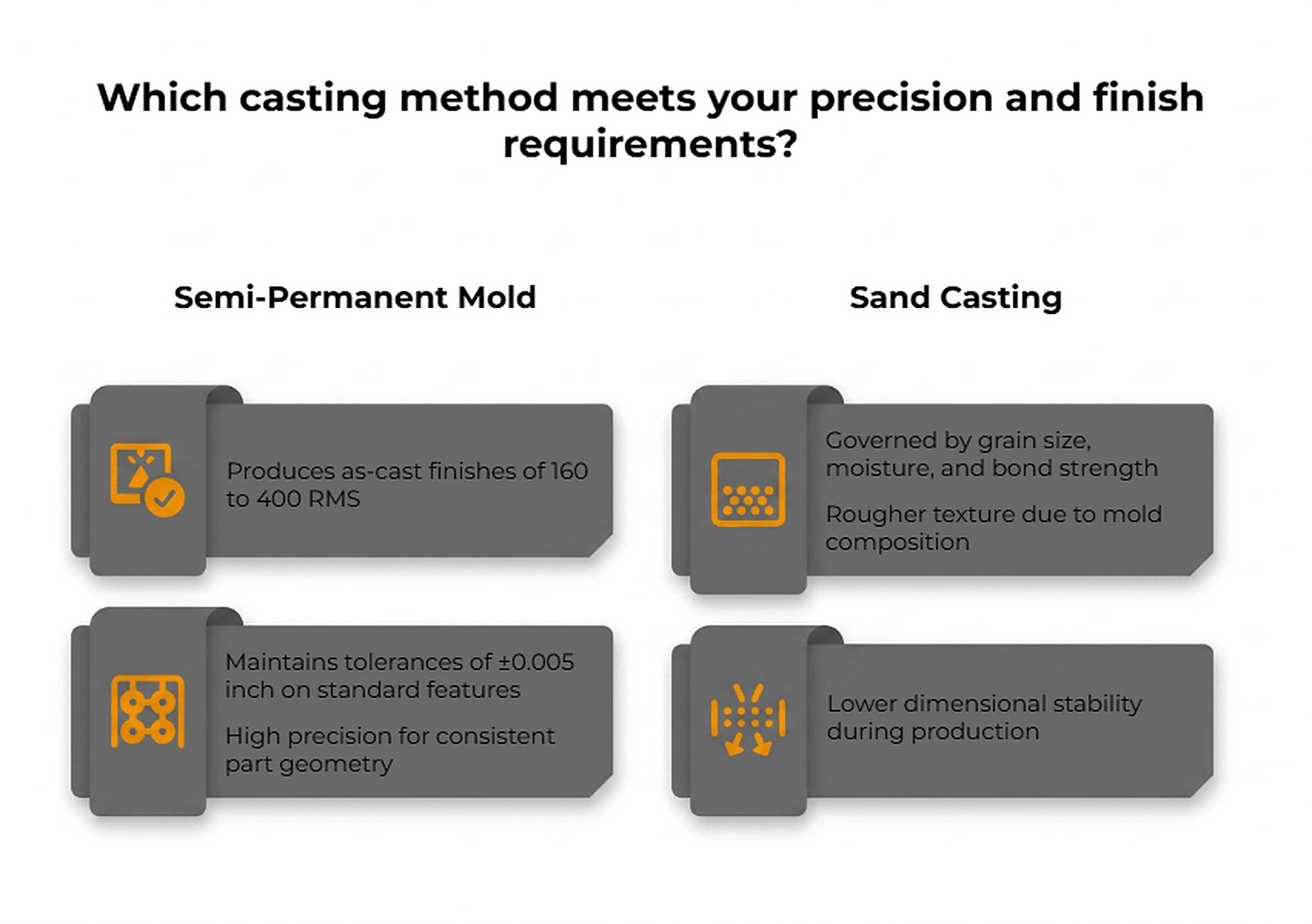 Semi-permanent mold casting and sand casting compared on surface finish and dimensional tolerance