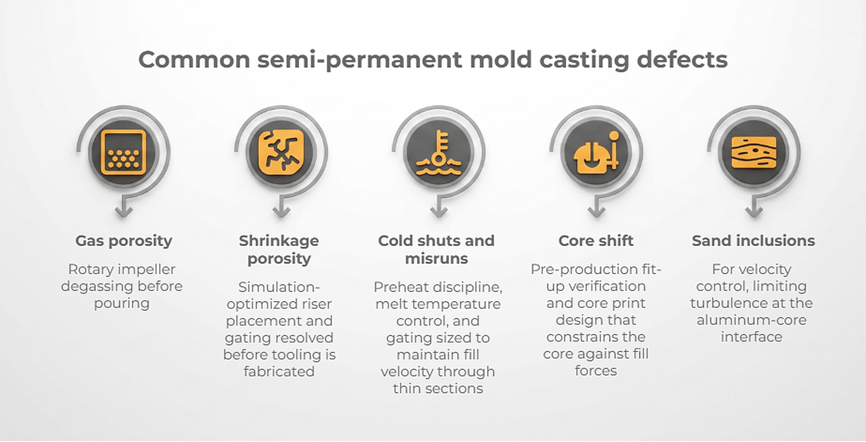 Five common semi-permanent mold casting defects and the process controls that prevent them