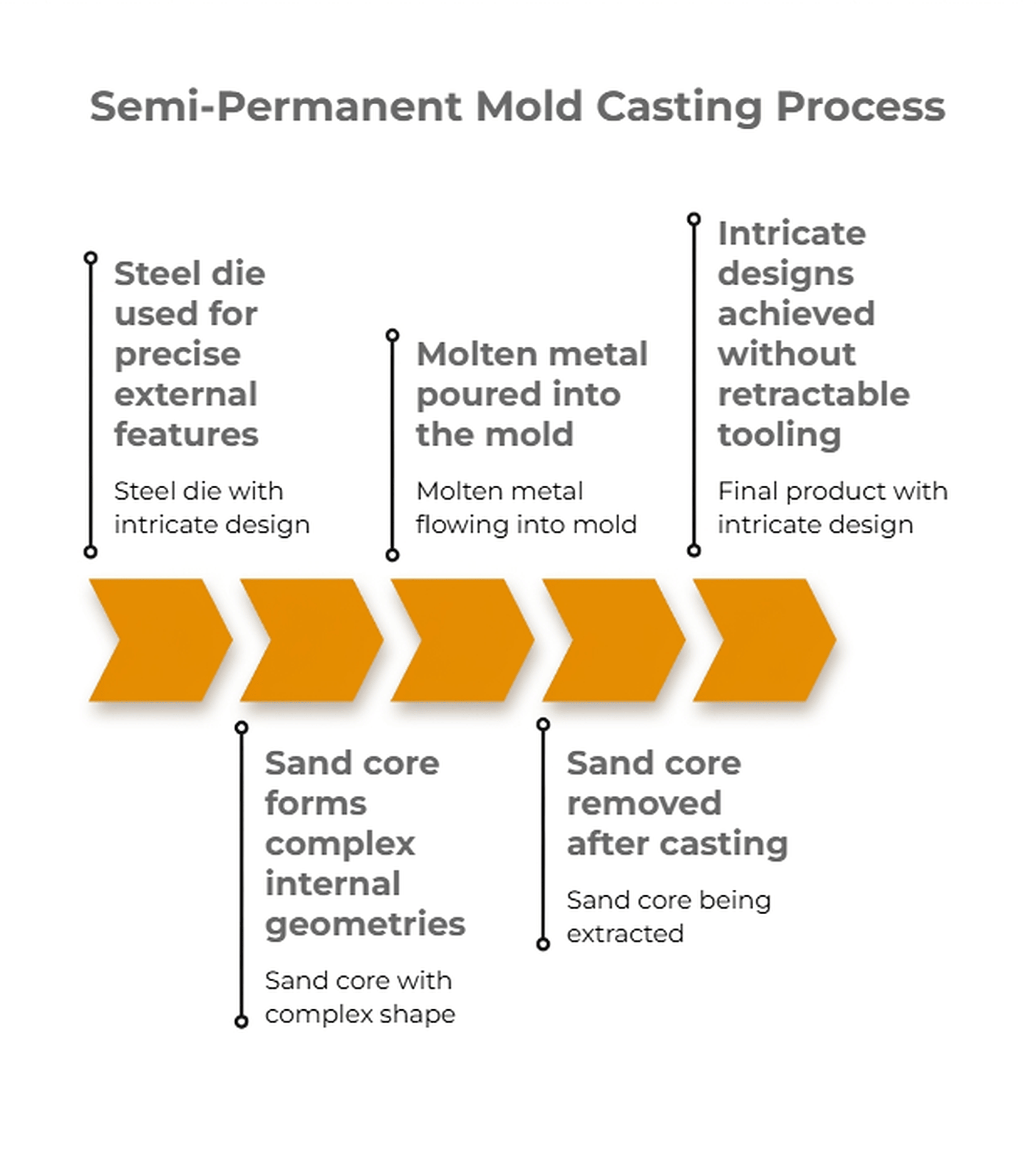 Semi-permanent mold casting process flow using a steel die with expendable sand cores