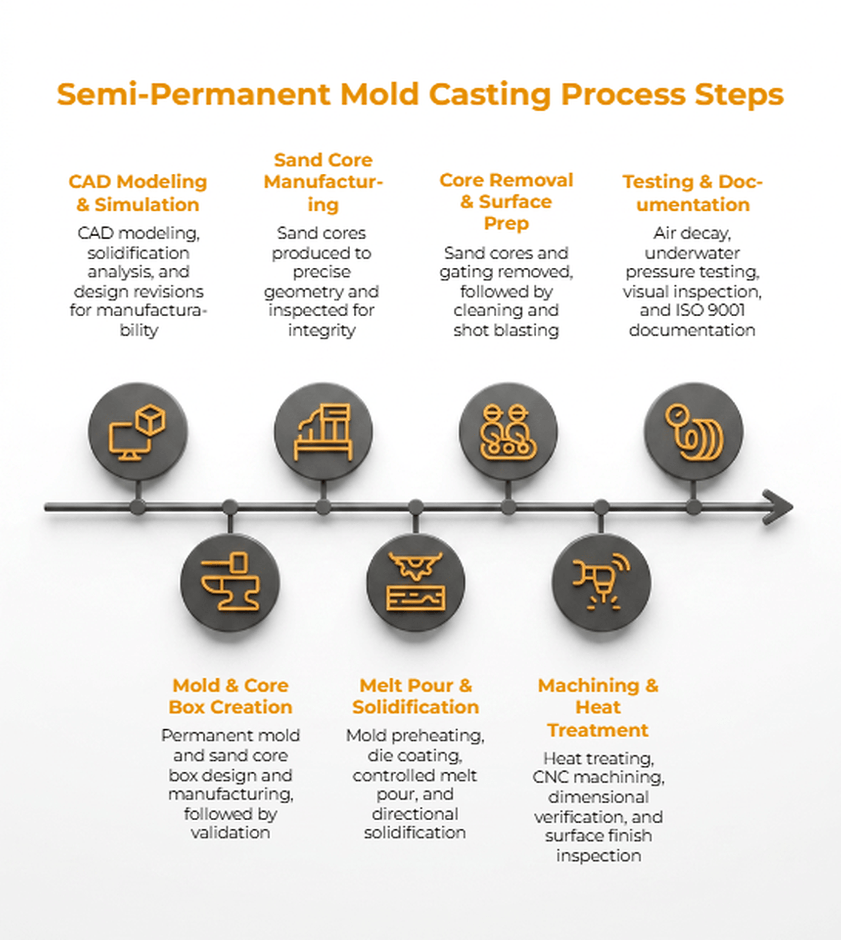 Seven-step semi-permanent mold casting workflow from CAD simulation to testing and documentation