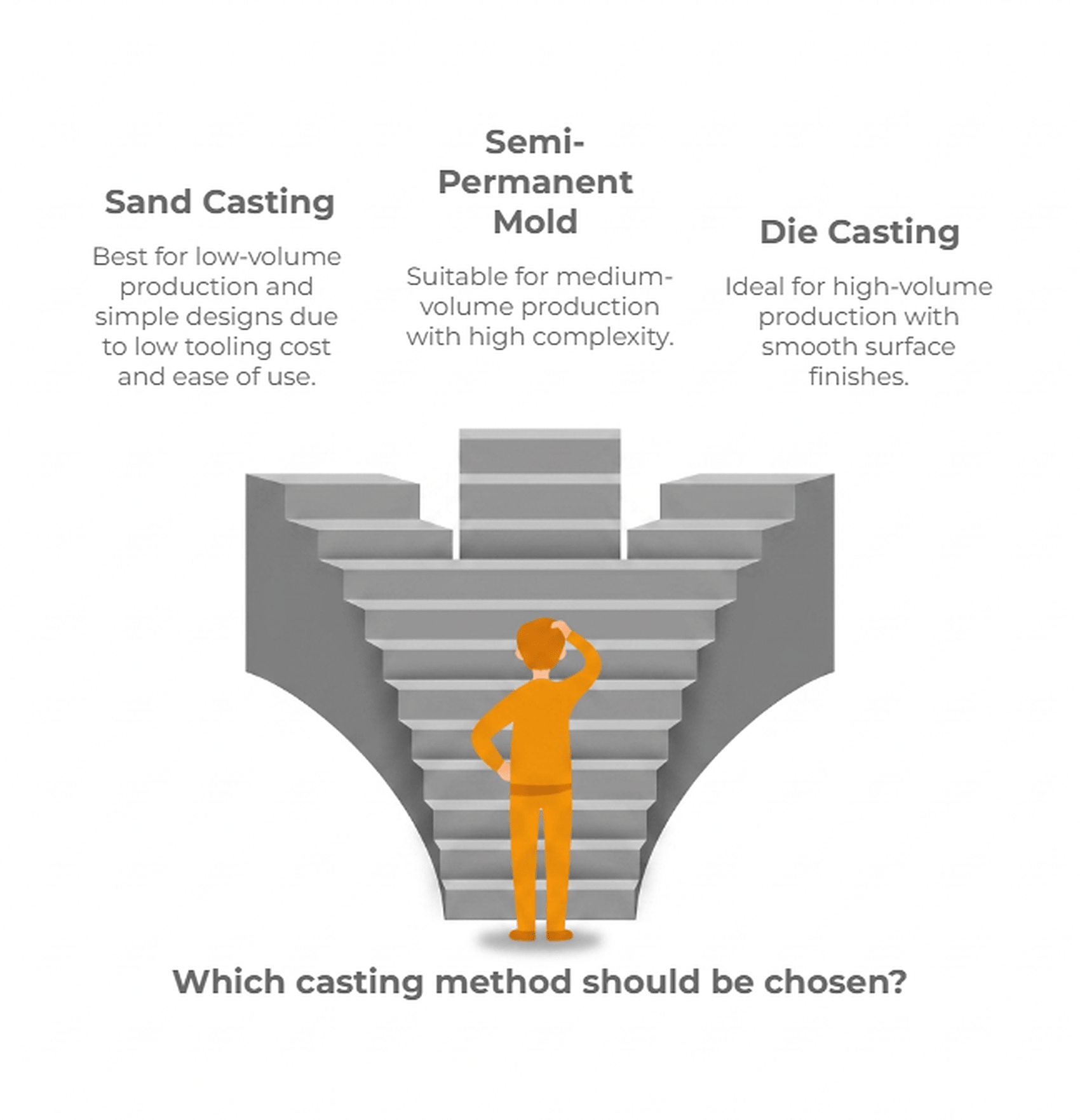 Sand casting, semi-permanent mold and die casting compared by production volume and part complexity