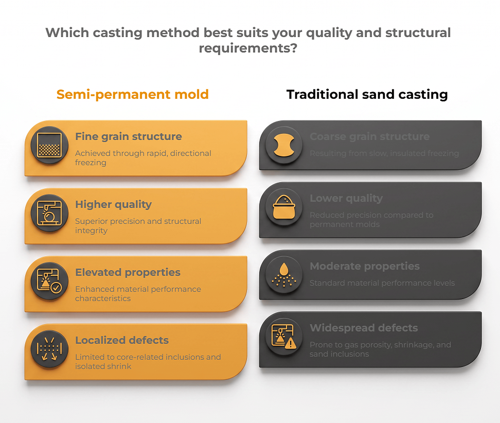 Grain structure, quality and defect distribution compared between semi-permanent mold and sand casting