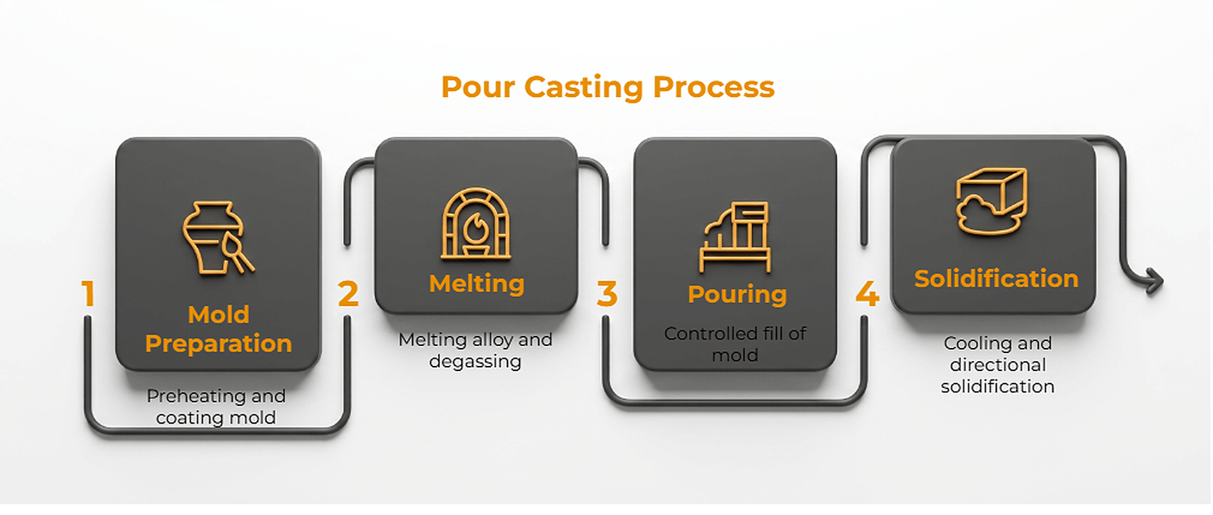 Four-stage pour casting sequence: mold preparation, melting, pouring and solidification